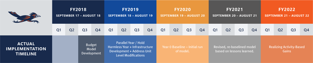 implementation timeline